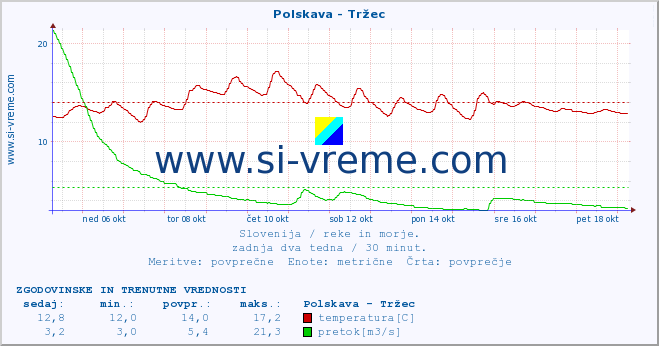 POVPREČJE :: Polskava - Tržec :: temperatura | pretok | višina :: zadnja dva tedna / 30 minut.