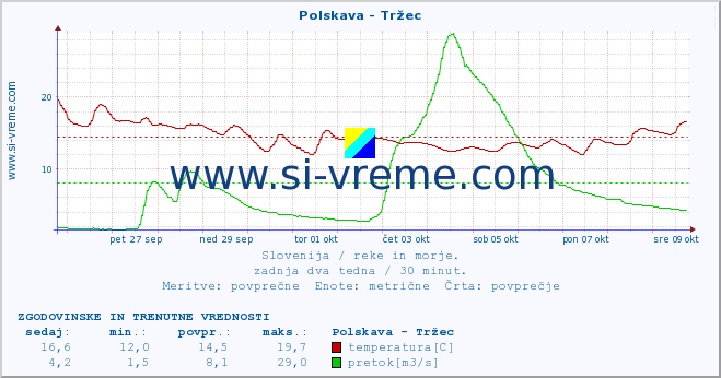 POVPREČJE :: Polskava - Tržec :: temperatura | pretok | višina :: zadnja dva tedna / 30 minut.