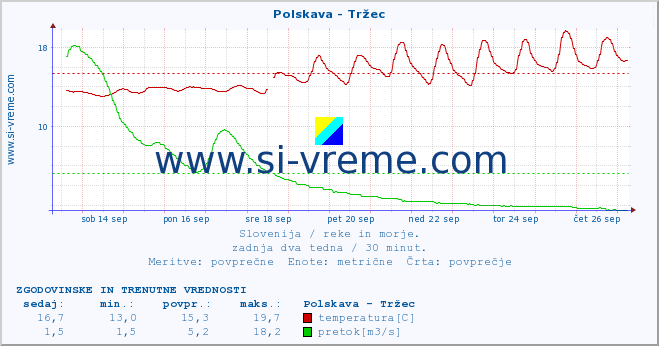 POVPREČJE :: Polskava - Tržec :: temperatura | pretok | višina :: zadnja dva tedna / 30 minut.