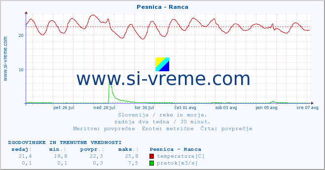 POVPREČJE :: Pesnica - Ranca :: temperatura | pretok | višina :: zadnja dva tedna / 30 minut.