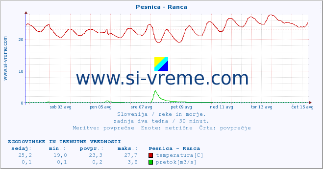 POVPREČJE :: Pesnica - Ranca :: temperatura | pretok | višina :: zadnja dva tedna / 30 minut.