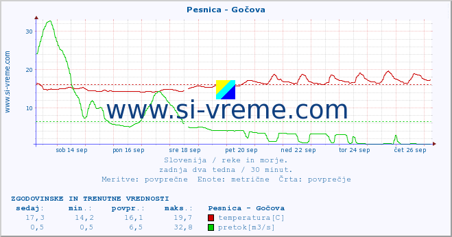 POVPREČJE :: Pesnica - Gočova :: temperatura | pretok | višina :: zadnja dva tedna / 30 minut.