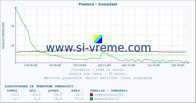 POVPREČJE :: Pesnica - Zamušani :: temperatura | pretok | višina :: zadnja dva tedna / 30 minut.