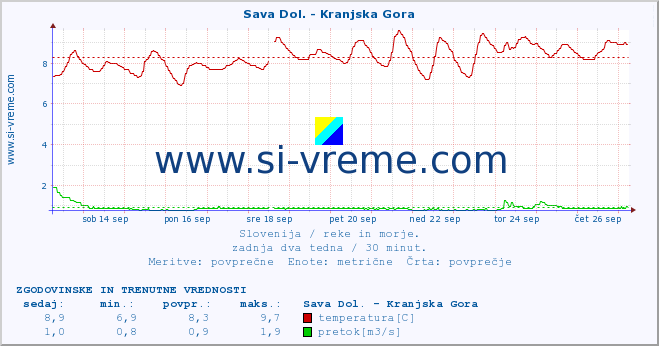 POVPREČJE :: Sava Dol. - Kranjska Gora :: temperatura | pretok | višina :: zadnja dva tedna / 30 minut.