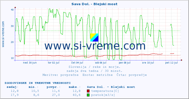 POVPREČJE :: Sava Dol. - Blejski most :: temperatura | pretok | višina :: zadnja dva tedna / 30 minut.