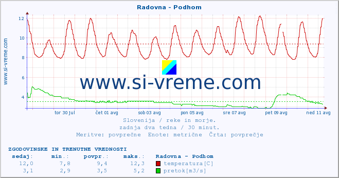 POVPREČJE :: Radovna - Podhom :: temperatura | pretok | višina :: zadnja dva tedna / 30 minut.