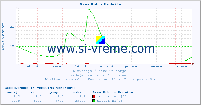 POVPREČJE :: Sava Boh. - Bodešče :: temperatura | pretok | višina :: zadnja dva tedna / 30 minut.