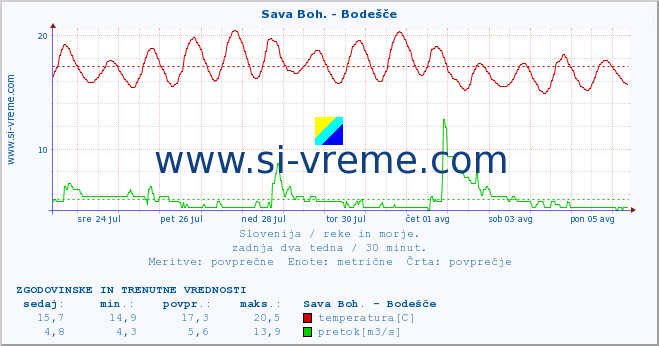 POVPREČJE :: Sava Boh. - Bodešče :: temperatura | pretok | višina :: zadnja dva tedna / 30 minut.