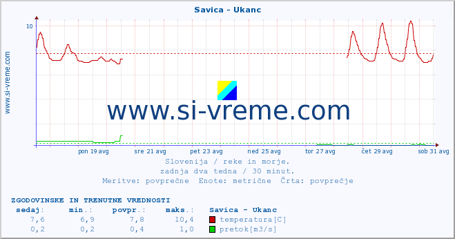 POVPREČJE :: Savica - Ukanc :: temperatura | pretok | višina :: zadnja dva tedna / 30 minut.