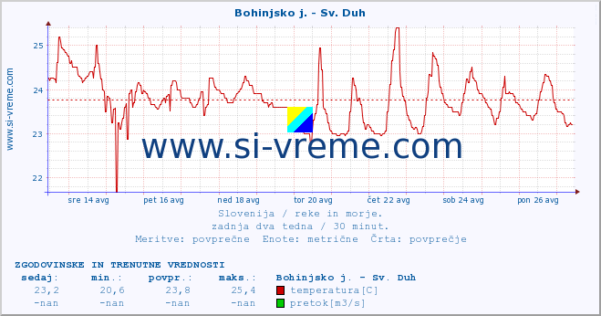 POVPREČJE :: Bohinjsko j. - Sv. Duh :: temperatura | pretok | višina :: zadnja dva tedna / 30 minut.