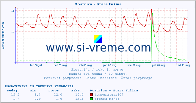 POVPREČJE :: Mostnica - Stara Fužina :: temperatura | pretok | višina :: zadnja dva tedna / 30 minut.