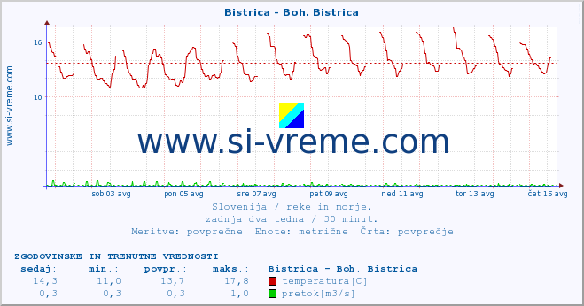 POVPREČJE :: Bistrica - Boh. Bistrica :: temperatura | pretok | višina :: zadnja dva tedna / 30 minut.