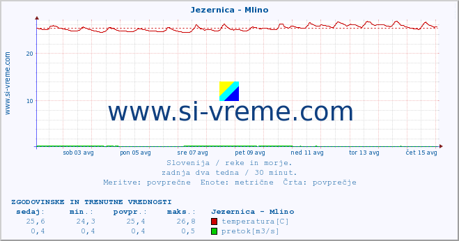 POVPREČJE :: Jezernica - Mlino :: temperatura | pretok | višina :: zadnja dva tedna / 30 minut.