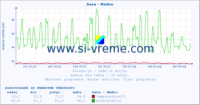 POVPREČJE :: Sava - Medno :: temperatura | pretok | višina :: zadnja dva tedna / 30 minut.