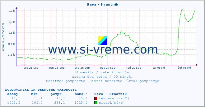 POVPREČJE :: Sava - Hrastnik :: temperatura | pretok | višina :: zadnja dva tedna / 30 minut.