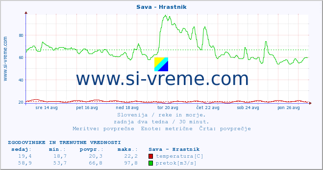 POVPREČJE :: Sava - Hrastnik :: temperatura | pretok | višina :: zadnja dva tedna / 30 minut.