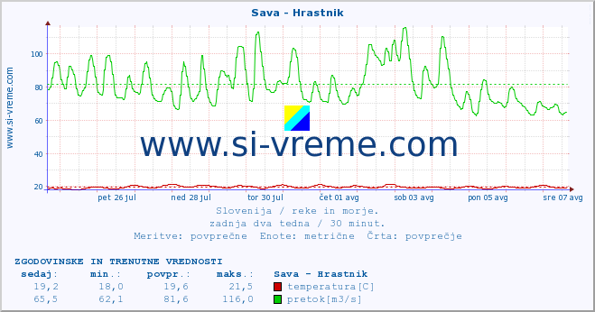 POVPREČJE :: Sava - Hrastnik :: temperatura | pretok | višina :: zadnja dva tedna / 30 minut.