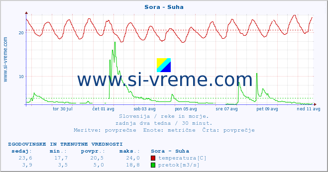 POVPREČJE :: Sora - Suha :: temperatura | pretok | višina :: zadnja dva tedna / 30 minut.