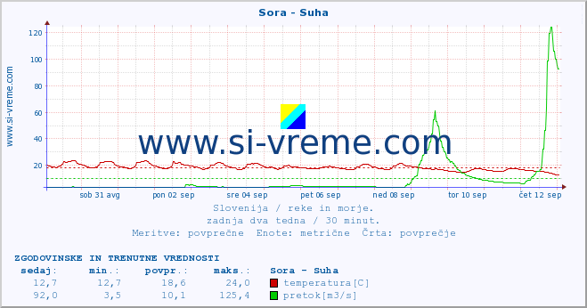 POVPREČJE :: Sora - Suha :: temperatura | pretok | višina :: zadnja dva tedna / 30 minut.