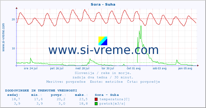 POVPREČJE :: Sora - Suha :: temperatura | pretok | višina :: zadnja dva tedna / 30 minut.