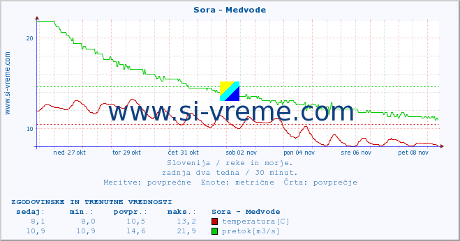 POVPREČJE :: Sora - Medvode :: temperatura | pretok | višina :: zadnja dva tedna / 30 minut.