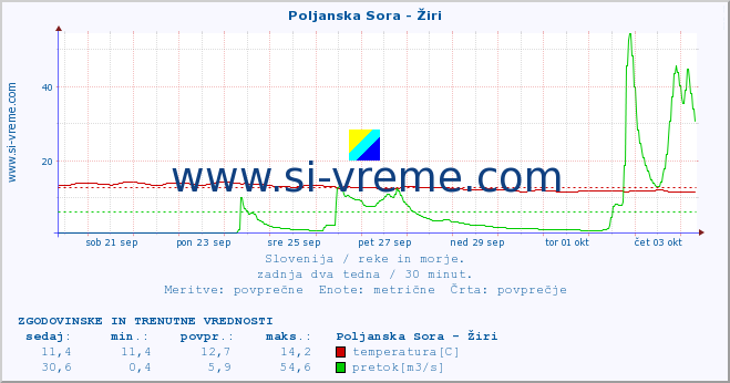 POVPREČJE :: Poljanska Sora - Žiri :: temperatura | pretok | višina :: zadnja dva tedna / 30 minut.