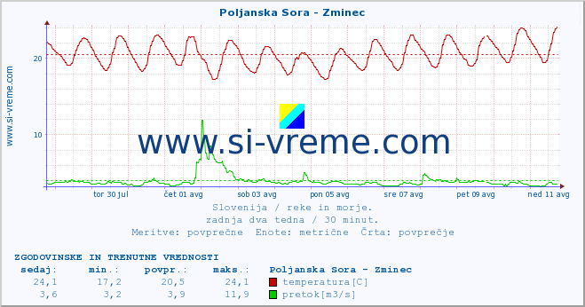 POVPREČJE :: Poljanska Sora - Zminec :: temperatura | pretok | višina :: zadnja dva tedna / 30 minut.