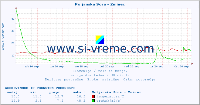 POVPREČJE :: Poljanska Sora - Zminec :: temperatura | pretok | višina :: zadnja dva tedna / 30 minut.