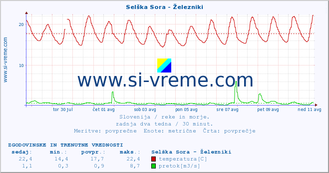 POVPREČJE :: Selška Sora - Železniki :: temperatura | pretok | višina :: zadnja dva tedna / 30 minut.