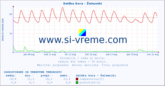 POVPREČJE :: Selška Sora - Železniki :: temperatura | pretok | višina :: zadnja dva tedna / 30 minut.