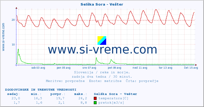 POVPREČJE :: Selška Sora - Vešter :: temperatura | pretok | višina :: zadnja dva tedna / 30 minut.