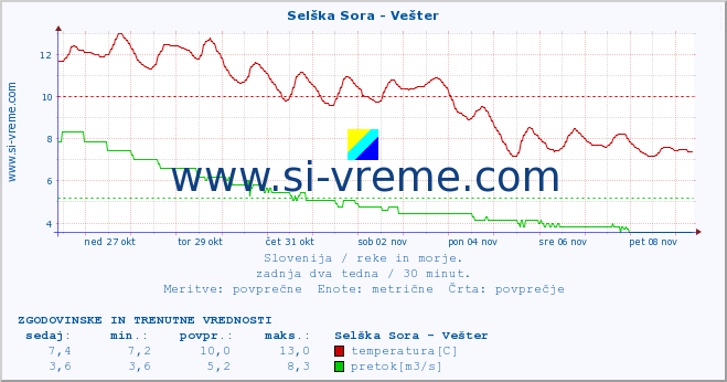 POVPREČJE :: Selška Sora - Vešter :: temperatura | pretok | višina :: zadnja dva tedna / 30 minut.