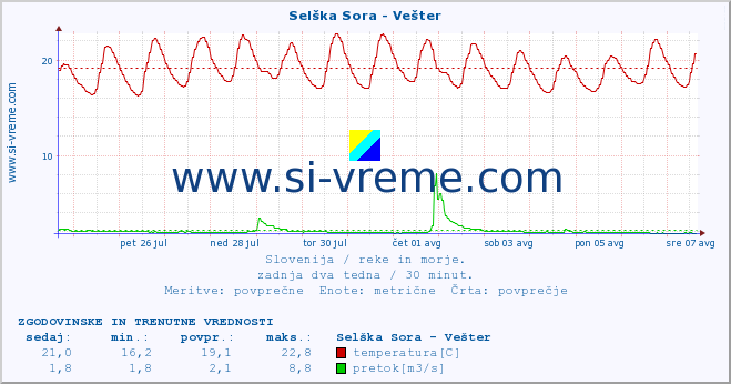 POVPREČJE :: Selška Sora - Vešter :: temperatura | pretok | višina :: zadnja dva tedna / 30 minut.