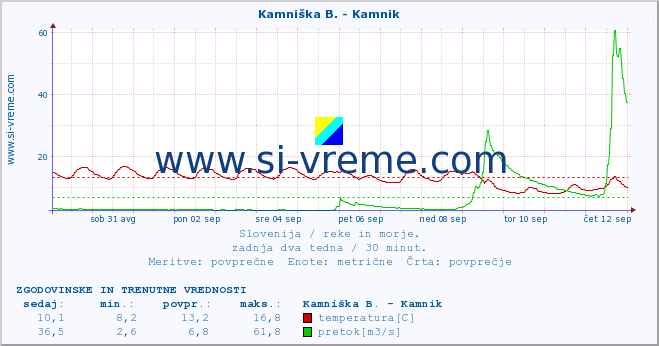 POVPREČJE :: Kamniška B. - Kamnik :: temperatura | pretok | višina :: zadnja dva tedna / 30 minut.