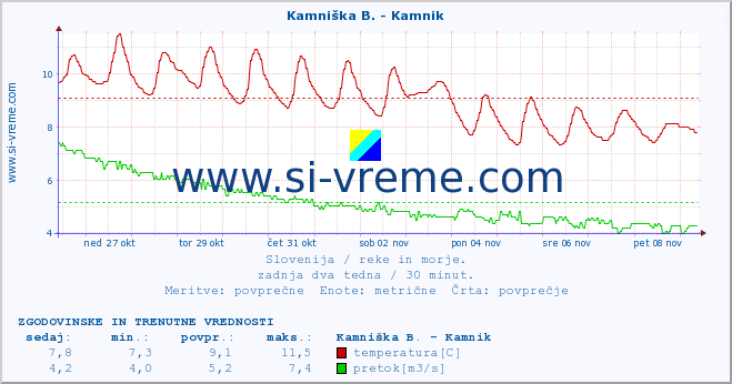 POVPREČJE :: Kamniška B. - Kamnik :: temperatura | pretok | višina :: zadnja dva tedna / 30 minut.