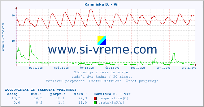 POVPREČJE :: Kamniška B. - Vir :: temperatura | pretok | višina :: zadnja dva tedna / 30 minut.