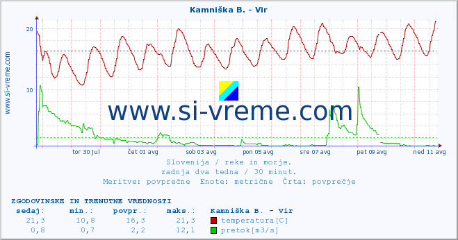 POVPREČJE :: Kamniška B. - Vir :: temperatura | pretok | višina :: zadnja dva tedna / 30 minut.