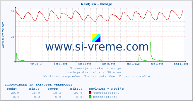 POVPREČJE :: Nevljica - Nevlje :: temperatura | pretok | višina :: zadnja dva tedna / 30 minut.