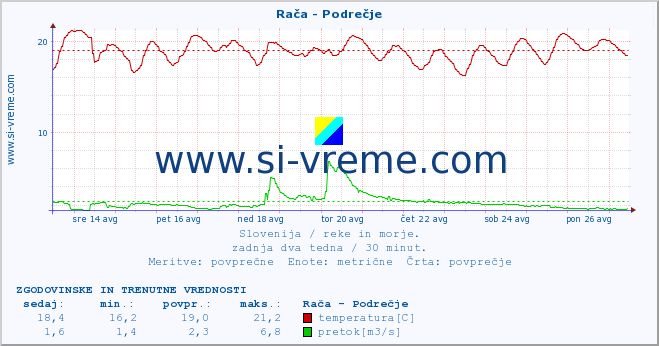 POVPREČJE :: Rača - Podrečje :: temperatura | pretok | višina :: zadnja dva tedna / 30 minut.