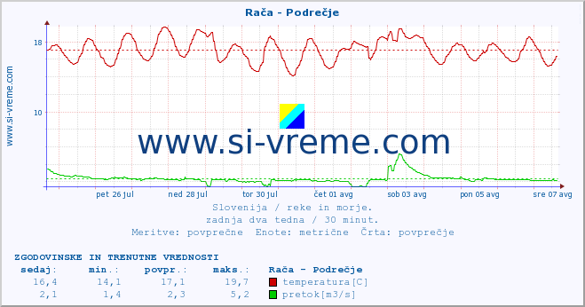 POVPREČJE :: Rača - Podrečje :: temperatura | pretok | višina :: zadnja dva tedna / 30 minut.