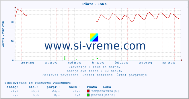 POVPREČJE :: Pšata - Loka :: temperatura | pretok | višina :: zadnja dva tedna / 30 minut.