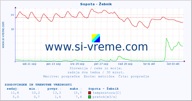 POVPREČJE :: Sopota - Žebnik :: temperatura | pretok | višina :: zadnja dva tedna / 30 minut.