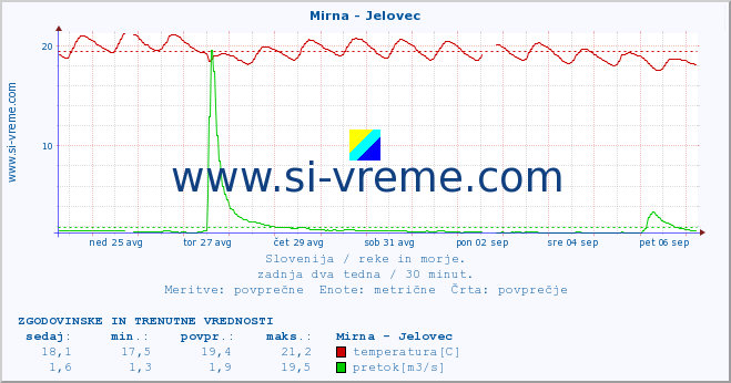 POVPREČJE :: Mirna - Jelovec :: temperatura | pretok | višina :: zadnja dva tedna / 30 minut.