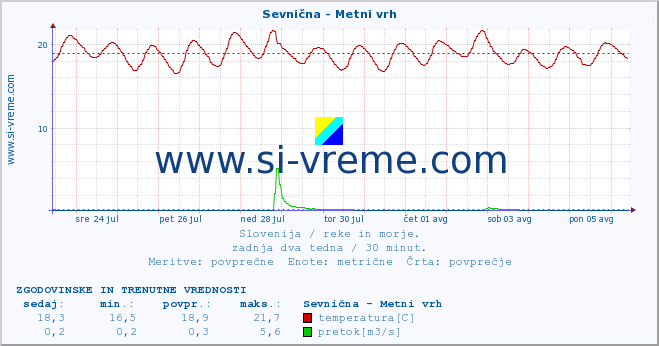 POVPREČJE :: Sevnična - Metni vrh :: temperatura | pretok | višina :: zadnja dva tedna / 30 minut.