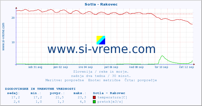 POVPREČJE :: Sotla - Rakovec :: temperatura | pretok | višina :: zadnja dva tedna / 30 minut.