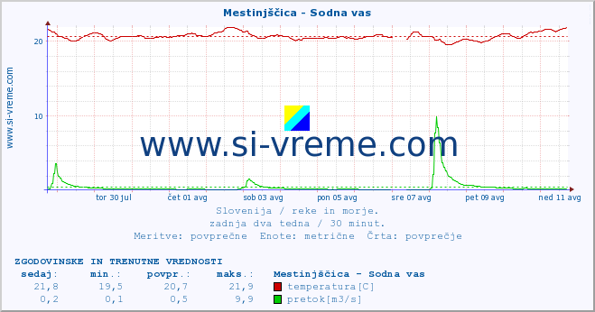 POVPREČJE :: Mestinjščica - Sodna vas :: temperatura | pretok | višina :: zadnja dva tedna / 30 minut.