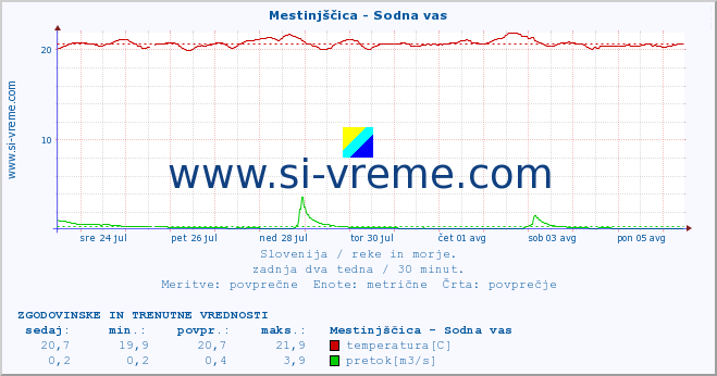 POVPREČJE :: Mestinjščica - Sodna vas :: temperatura | pretok | višina :: zadnja dva tedna / 30 minut.