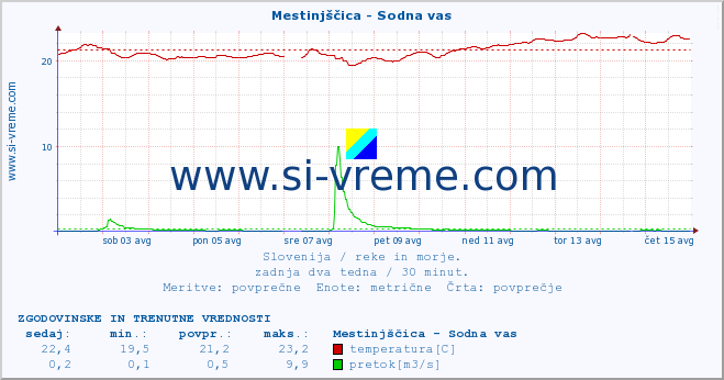 POVPREČJE :: Mestinjščica - Sodna vas :: temperatura | pretok | višina :: zadnja dva tedna / 30 minut.