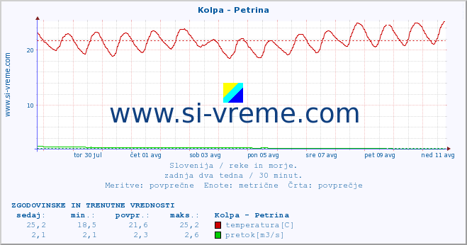 POVPREČJE :: Kolpa - Petrina :: temperatura | pretok | višina :: zadnja dva tedna / 30 minut.