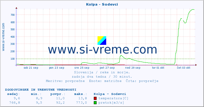 POVPREČJE :: Kolpa - Sodevci :: temperatura | pretok | višina :: zadnja dva tedna / 30 minut.